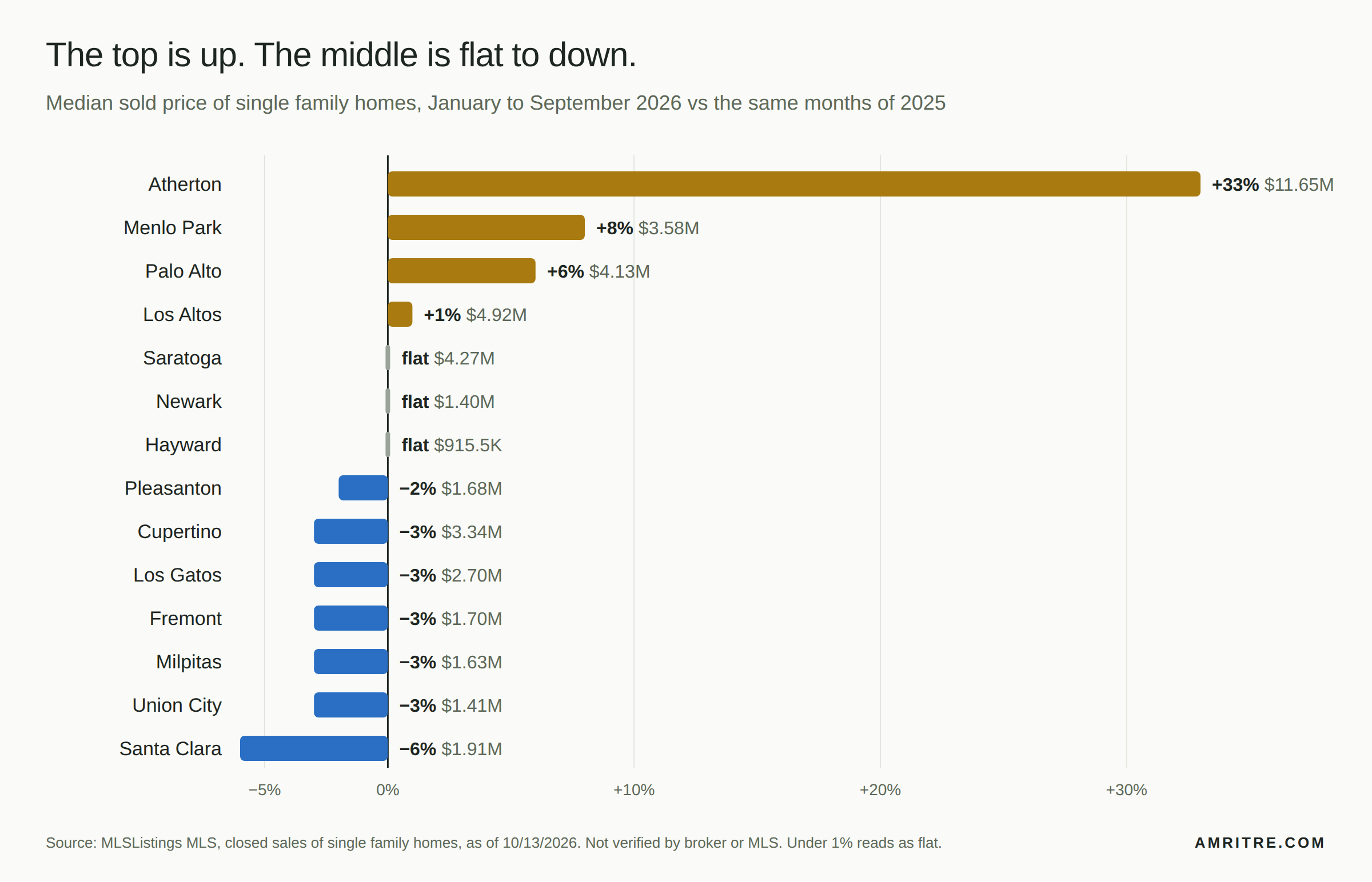 Bar chart of the change in the median single family home price, January to September 2026 vs the same months of 2025. Atherton up 33%, Menlo Park up 8%, Palo Alto up 6%, Los Altos up 1%. Saratoga, Newark and Hayward flat. Pleasanton down 2%. Cupertino, Los Gatos, Fremont, Milpitas and Union City down 3%. Santa Clara down 6%.