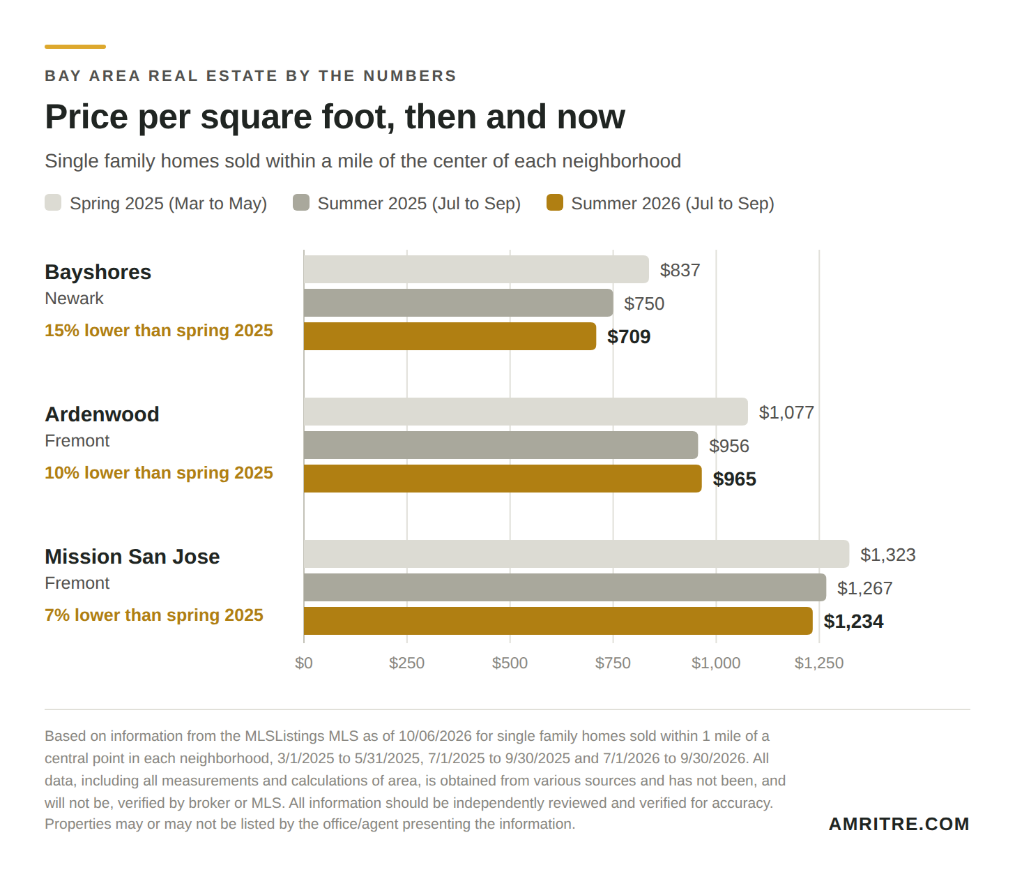 Price per square foot of single family homes sold within a mile of the center of each neighborhood. Bayshores, Newark: $837 in spring 2025, $750 in summer 2025, $709 in summer 2026, 15% lower than spring 2025. Ardenwood, Fremont: $1,077, $956 and $965, 10% lower. Mission San Jose, Fremont: $1,323, $1,267 and $1,234, 7% lower.