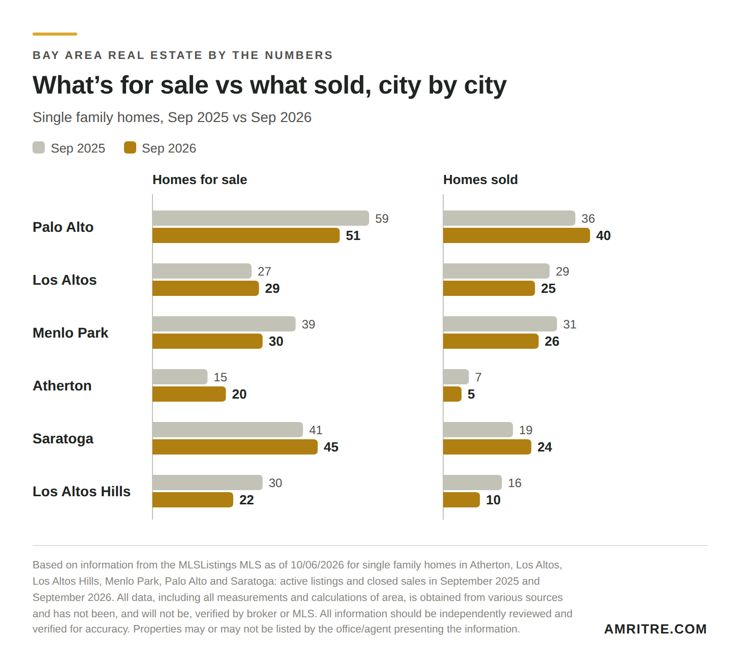 Single family homes for sale and sold by city, September 2025 vs September 2026. Palo Alto: 59 then 51 for sale, 36 then 40 sold. Los Altos: 27 then 29 for sale, 29 then 25 sold. Menlo Park: 39 then 30 for sale, 31 then 26 sold. Atherton: 15 then 20 for sale, 7 then 5 sold. Saratoga: 41 then 45 for sale, 19 then 24 sold. Los Altos Hills: 30 then 22 for sale, 16 then 10 sold