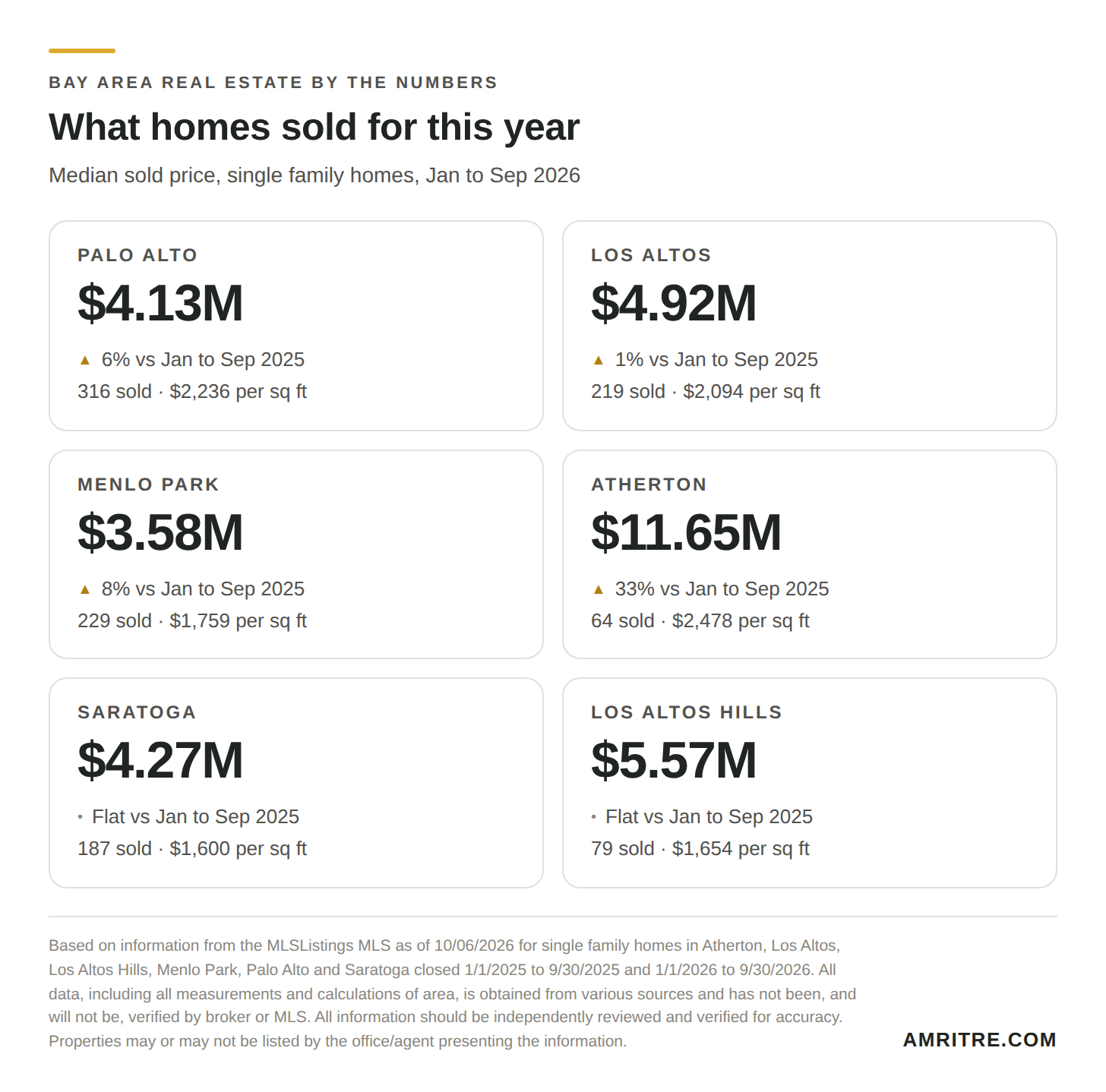 Median sold price for single family homes, January to September 2026: Palo Alto $4.13M up 6%, Los Altos $4.92M up 1%, Menlo Park $3.58M up 8%, Atherton $11.65M up 33%, Saratoga $4.27M flat, Los Altos Hills $5.57M flat, each compared with January to September 2025