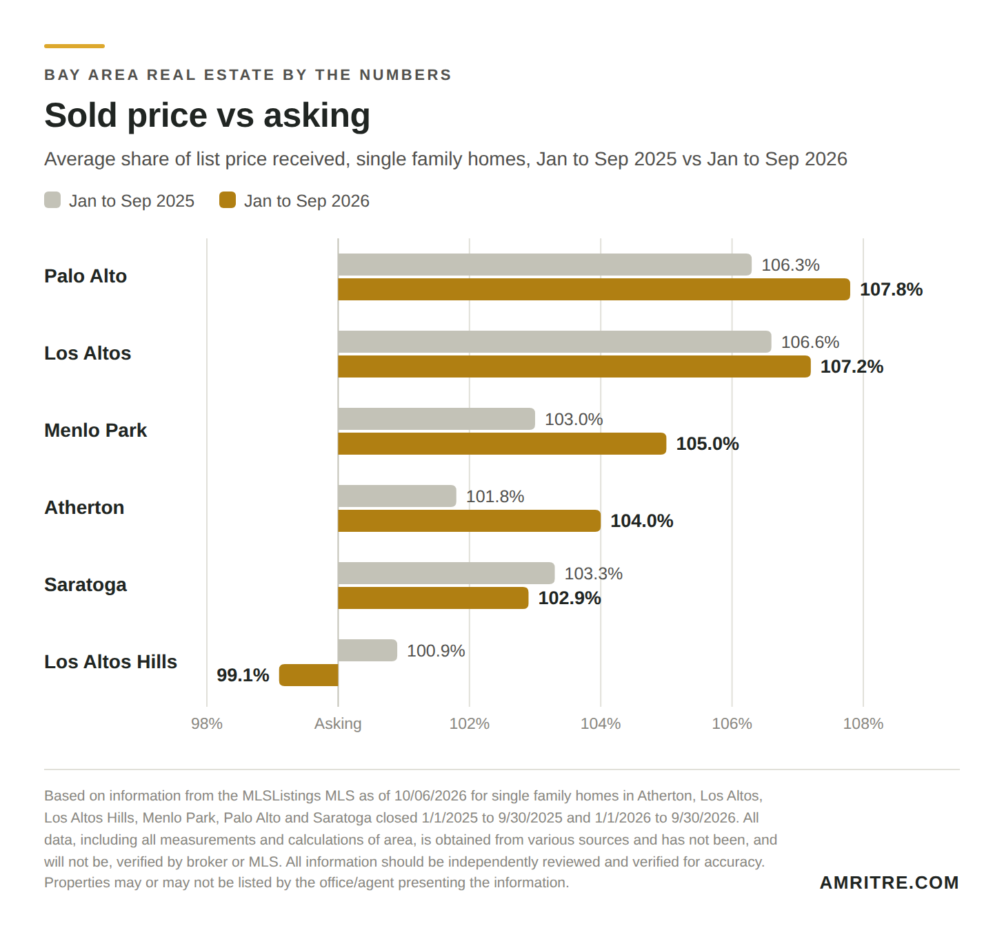 Average sold price as a share of list price for single family homes, January to September 2025 vs 2026: Palo Alto 106.3% then 107.8%, Los Altos 106.6% then 107.2%, Menlo Park 103.0% then 105.0%, Atherton 101.8% then 104.0%, Saratoga 103.3% then 102.9%, Los Altos Hills 100.9% then 99.1%