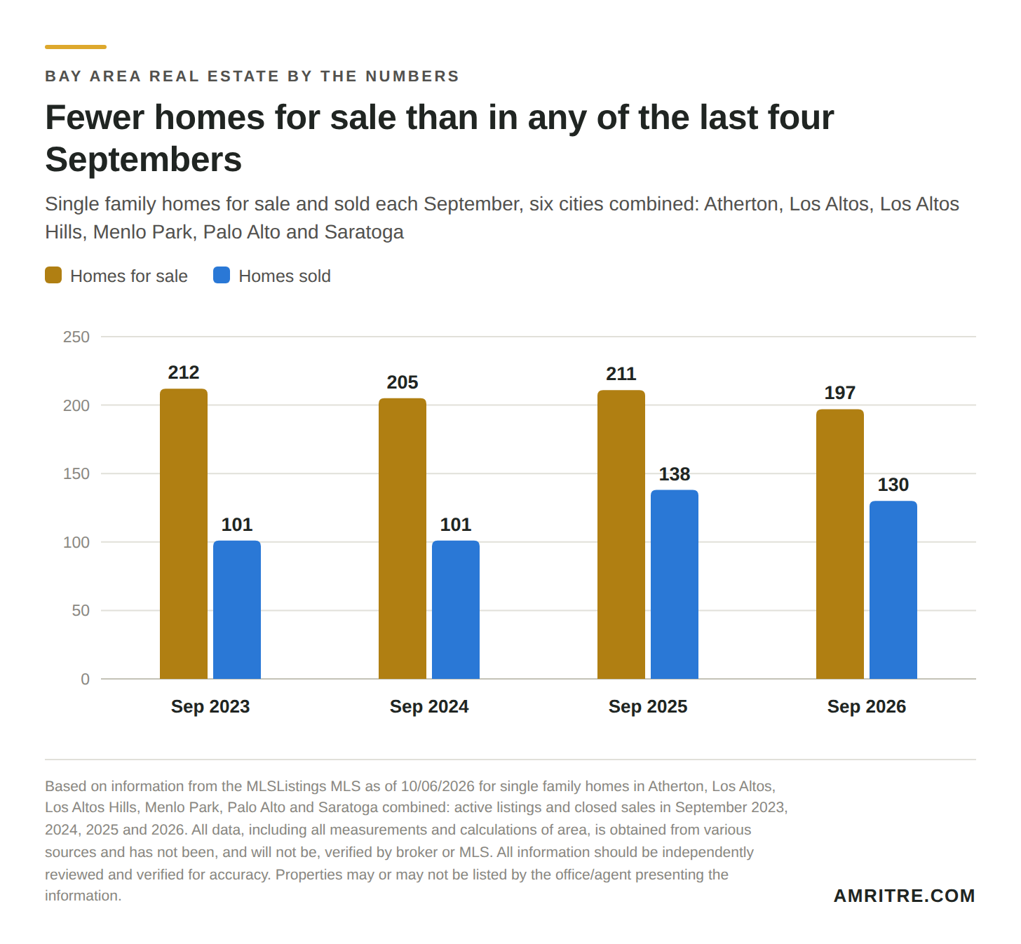 Single family homes for sale and sold each September in Atherton, Los Altos, Los Altos Hills, Menlo Park, Palo Alto and Saratoga combined: 212 for sale and 101 sold in 2023, 205 and 101 in 2024, 211 and 138 in 2025, 197 and 130 in 2026