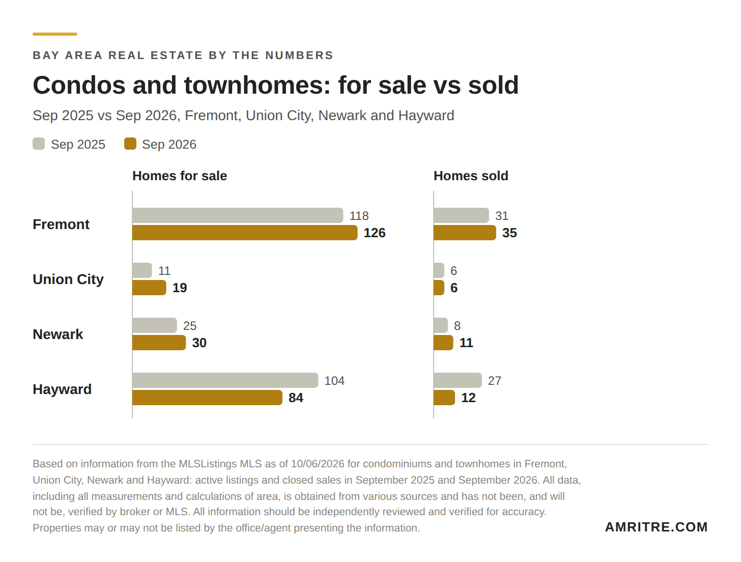 Condos and townhomes for sale and sold by city, September 2025 vs September 2026. Fremont: 118 then 126 for sale, 31 then 35 sold. Union City: 11 then 19 for sale, 6 sold both years. Newark: 25 then 30 for sale, 8 then 11 sold. Hayward: 104 then 84 for sale, 27 then 12 sold