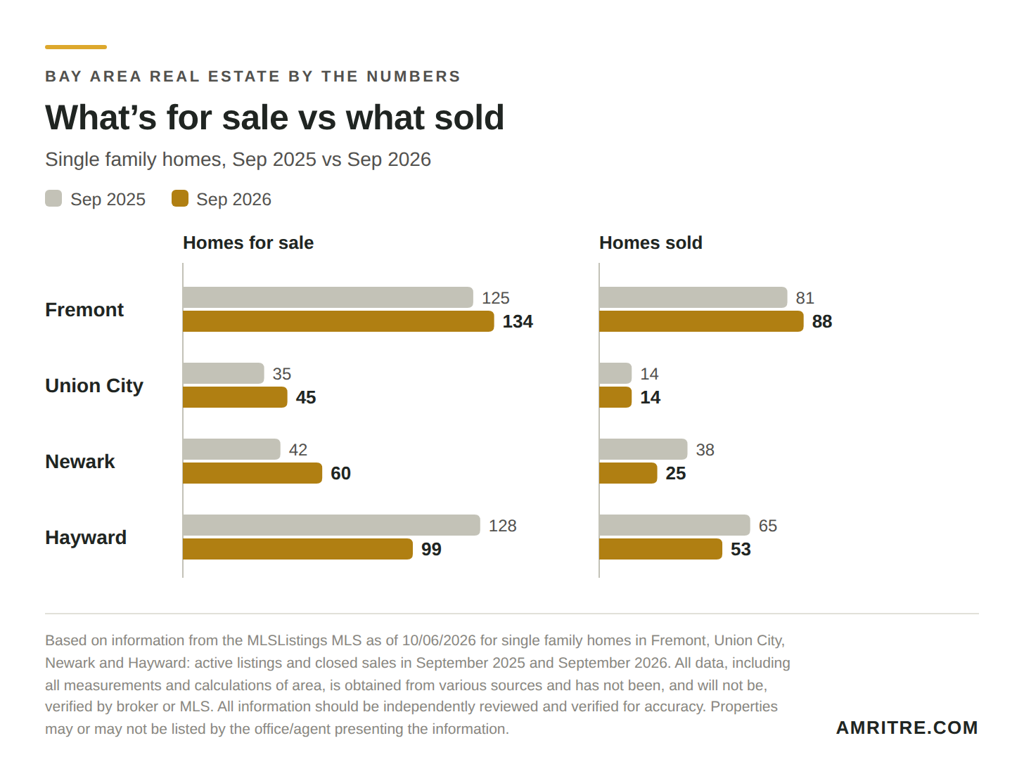 Single family homes for sale and sold by city, September 2025 vs September 2026. Fremont: 125 then 134 for sale, 81 then 88 sold. Union City: 35 then 45 for sale, 14 sold both years. Newark: 42 then 60 for sale, 38 then 25 sold. Hayward: 128 then 99 for sale, 65 then 53 sold