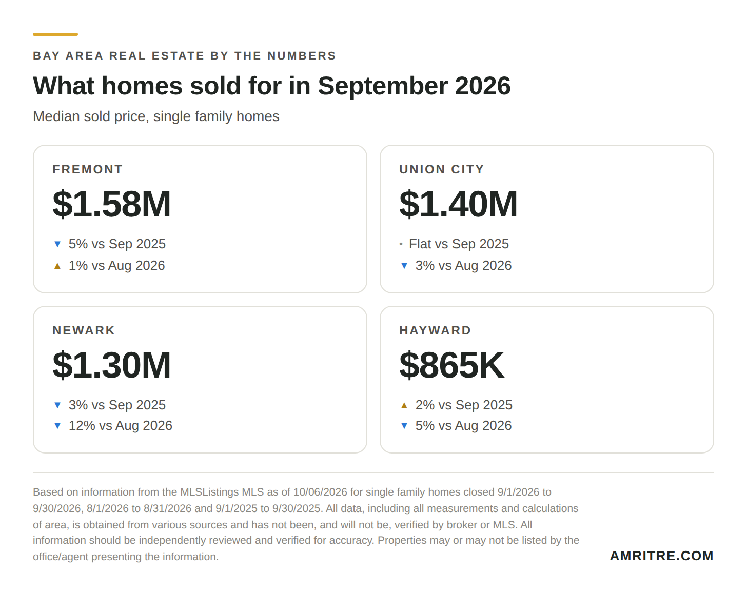Median sold price for single family homes in September 2026: Fremont $1.58M, Union City $1.40M, Newark $1.30M, Hayward $865K, with changes vs August 2026 and September 2025