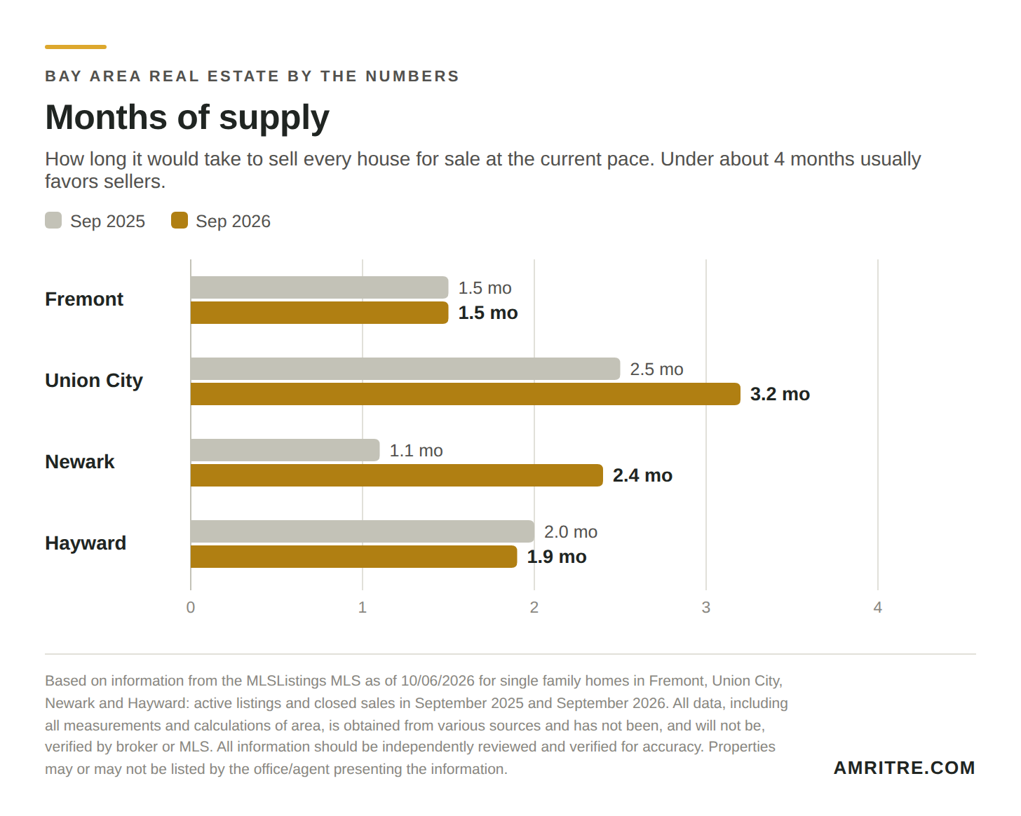 Months of supply for single family homes, September 2025 vs September 2026: Fremont 1.5 both years, Union City 2.5 then 3.2, Newark 1.1 then 2.4, Hayward 2.0 then 1.9