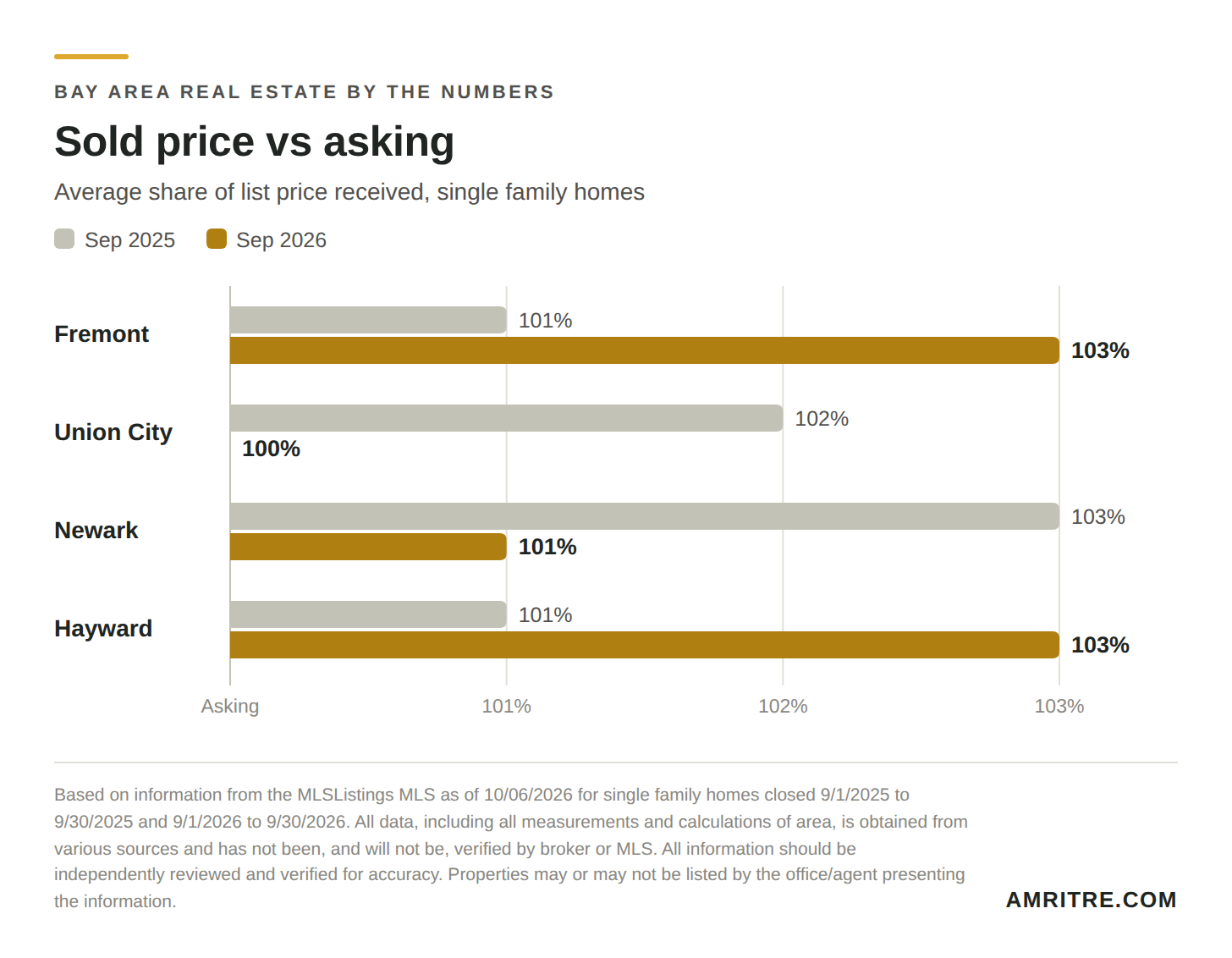 Average sold price as a share of list price for single family homes, September 2025 vs September 2026: Fremont 101% then 103%, Union City 102% then 100%, Newark 103% then 101%, Hayward 101% then 103%